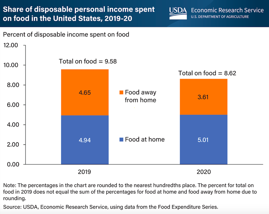 USDA ERS - Working From Home Leads to More Time Spent Preparing Food,  Eating at Home
