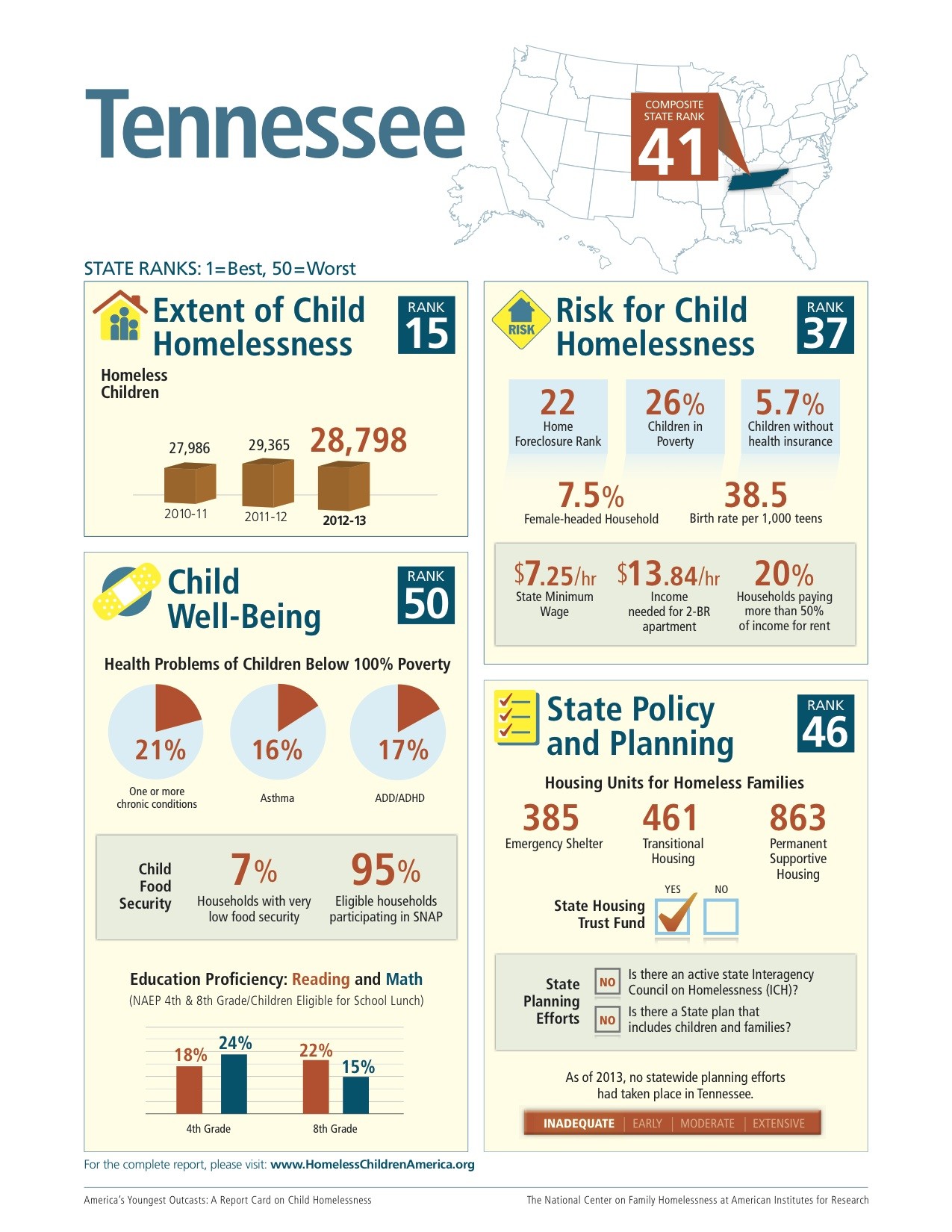 Memphis Flyer Tennessee Among States Most Impacted By Child Homelessness